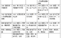 下周外盘看点丨就业通胀数据连番考验美联储，贵金属市场能否企稳