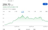开云集团欧股狂飙14%，核心品牌Gucci销售超预期，公司寄望2026年实现复苏