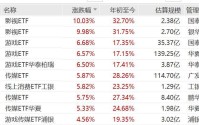 AI应用持续火热，影视ETF涨停，游戏ETF涨超6%，传媒ETF涨超5%