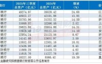 13家城商行跨入万亿俱乐部，谁能率先突破5万亿资产大关？