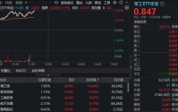 多股业绩暴增，军工领跑全市场！军工ETF华宝（512810）劲涨超3%，14只成份股净利翻倍，最高增超22倍！