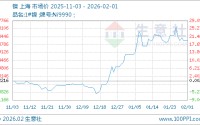 02月01日镍146016.67元/吨 60天上涨21.24%