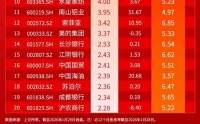 小红日报｜黄金白酒掀涨停潮，标普A股红利ETF华宝（562060）标的指数收涨0.62%