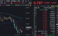 全线上涨，银行股延续强势！厦门银行涨超5%，规模最大银行ETF（512800）续涨逾1%再收重要均线