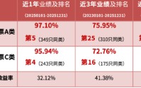 华商高端装备制造股票A：2025年涨超97% 排名同类基金前五