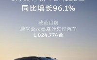 蔚来公司1月交付27182台，同比增长96.1%
