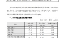 厦门银行：2025年归母净利润26.34亿元，同比增长1.52%