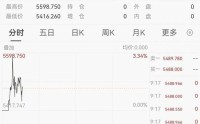 黄金猛冲5600美元后回落，专家：出现任何回调都是买入机会