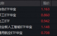 A股迅速修复！周期股猛烈反击，有色ETF（159876）回血6.4%，化工ETF摸高4.3%！ SpaceX大动作引爆航天军工