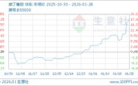 01月28日顺丁橡胶13180.00元/吨 5天上涨7.33%