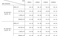 金融监管总局：四季度末保险公司核心偿付能力充足率130.4%