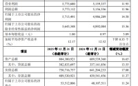齐鲁银行2025业绩快报：实现归母净利润57.13亿元，同比增长14.58%