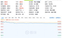 卖零食的，上市首日暴涨88%！股价400港元，合理吗