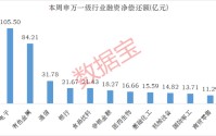下周这个板块获投资者看好！5股获融资客大手笔买入