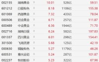 A股异动丨黄金概念股强势，湖南黄金、西部黄金、四川黄金等大面积个股创历史新高