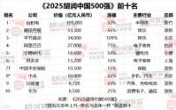2025胡润中国500强发布：北上深仍然是上榜企业最多城市