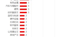 首板扎堆，热点快速轮动，连板高度却“冻”在3板 丨市场观察