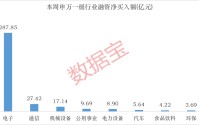 下周投资者看好这个板块！融资资金大幅加仓2股