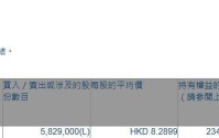 美图公司(01357.HK)获富国基金增持582.9万股