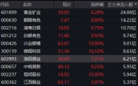 A股异动！大金融板块，全线反攻！