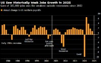 美国去年就业增长为2003年以来非衰退年最弱