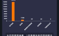 黑猫投诉发布1月国内汽车召回数据：日系品牌占超9成 电气系统为主要召回原因