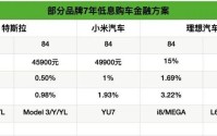 首付4.59万元买特斯拉，4.99万元买小米YU7……车企开打“金融战”，推7年低息购车，销售员：让更多人“上车”