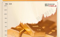不到一个月金价涨了20% 多家首饰金单日跳涨40元/克