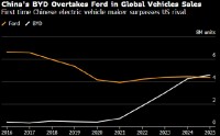福特全球汽车销量首次落后于中国公司比亚迪