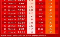 小红日报｜黄金、油气股表现强势，标普A股红利ETF华宝（562060）标的指数收涨0.47%