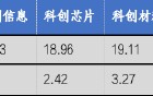 华安基金科创板ETF周报：政策持续赋能硬科技，科创芯片指数周涨2.42%