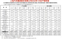 上汽集团：1月销售32.7万辆，同比增长23.9%