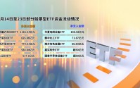 8个交易日股票型ETF净流出近5000亿元 市场成交额或是背后的核心考量因素
