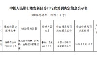 建设银行河北雄安分行被罚68.3万元：违反支付结算、反洗钱、金融统计管理规定