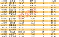 业绩暴增的优质科技股，31股上榜（附名单）