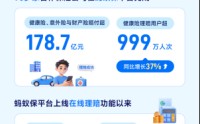 蚂蚁保公布2025年理赔年报：合作保司共理赔178.7亿，健康险服务999万人次