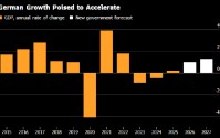 德国预计将走出为期三年的经济停滞