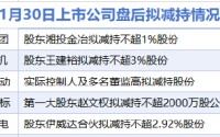 1月30日增减持汇总：中电电机等5家公司拟减持 当日无A股增持（表）