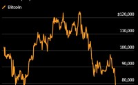 比特币跌破8万美元 触及2025年4月以来最低