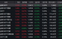 钠电产业化进程提速！创业板50ETF（159949）半日成交7.48亿元领跑 机构一致看好景气延续