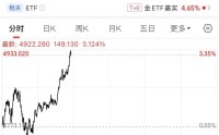 现货黄金重新站上4900美元关口！上金所发布重要公告