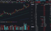 创业板人工智能ETF（159363）逆市大涨3%，放量冲击前高！光模块算力需求大幅提升，“易中天”走高！