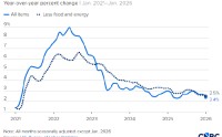 1月美国消费者价格同比上涨2.4%，低于预期