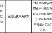 江西新建农村商业银行被罚40万元：违规处置不良贷款