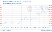 01月28日锌25236.00元/吨 60天上涨12.88%