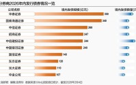 融资规模已超3100亿 券商开年密集发债“补血”