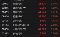 港股异动丨汽车股普涨 比亚迪股份涨约4% 商务部召开座谈会推动汽车消费