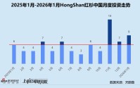 创投月报 | HongShan红杉中国：1月投资事件同环比双升 时隔4个月加码自变量机器人