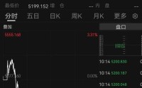 现货黄金跌破5200美元，黄金概念股大面积跌停