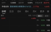 国投白银LOF复牌跌超4%